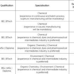 Diploma, BE, Btech Msc, Bsc Job Openings in Atul Ltd for Gujarat | Walk-in Interview at Vapi, Gujarat