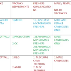 Latest Pharma Jobs for Freshers in Hyderabad 🔬 | QA QC Production R&D Warehouse Hiring
